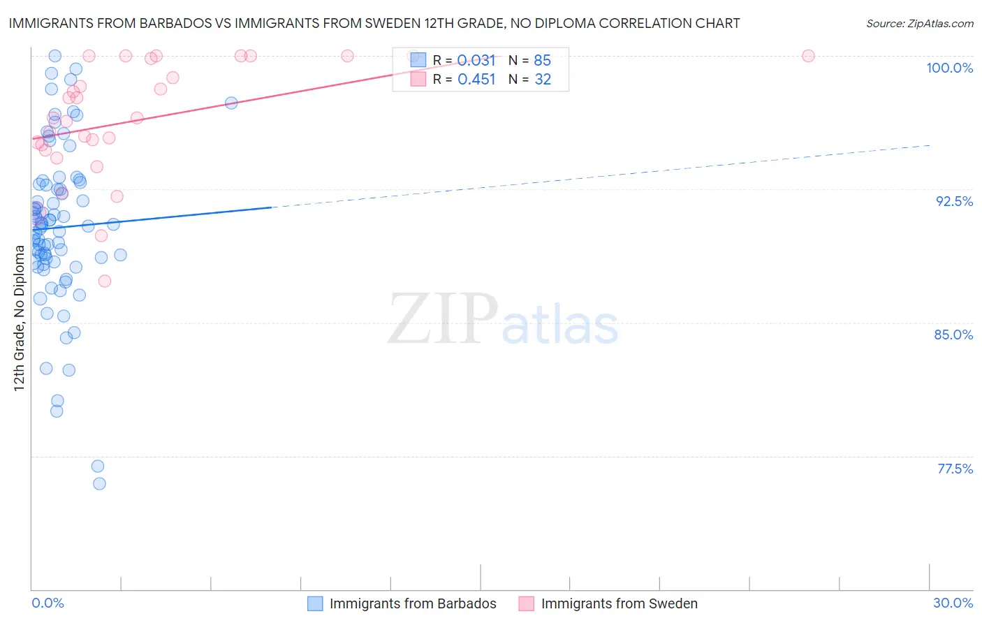 Immigrants from Barbados vs Immigrants from Sweden 12th Grade, No Diploma
