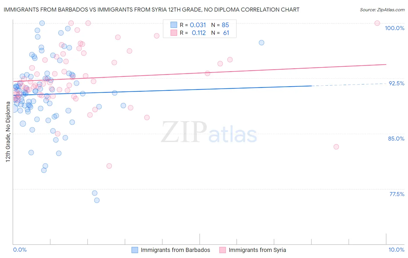 Immigrants from Barbados vs Immigrants from Syria 12th Grade, No Diploma