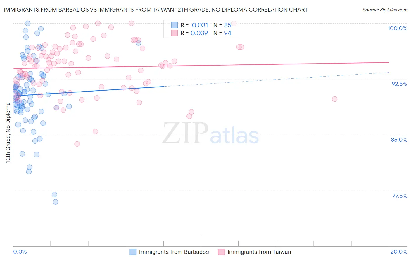 Immigrants from Barbados vs Immigrants from Taiwan 12th Grade, No Diploma