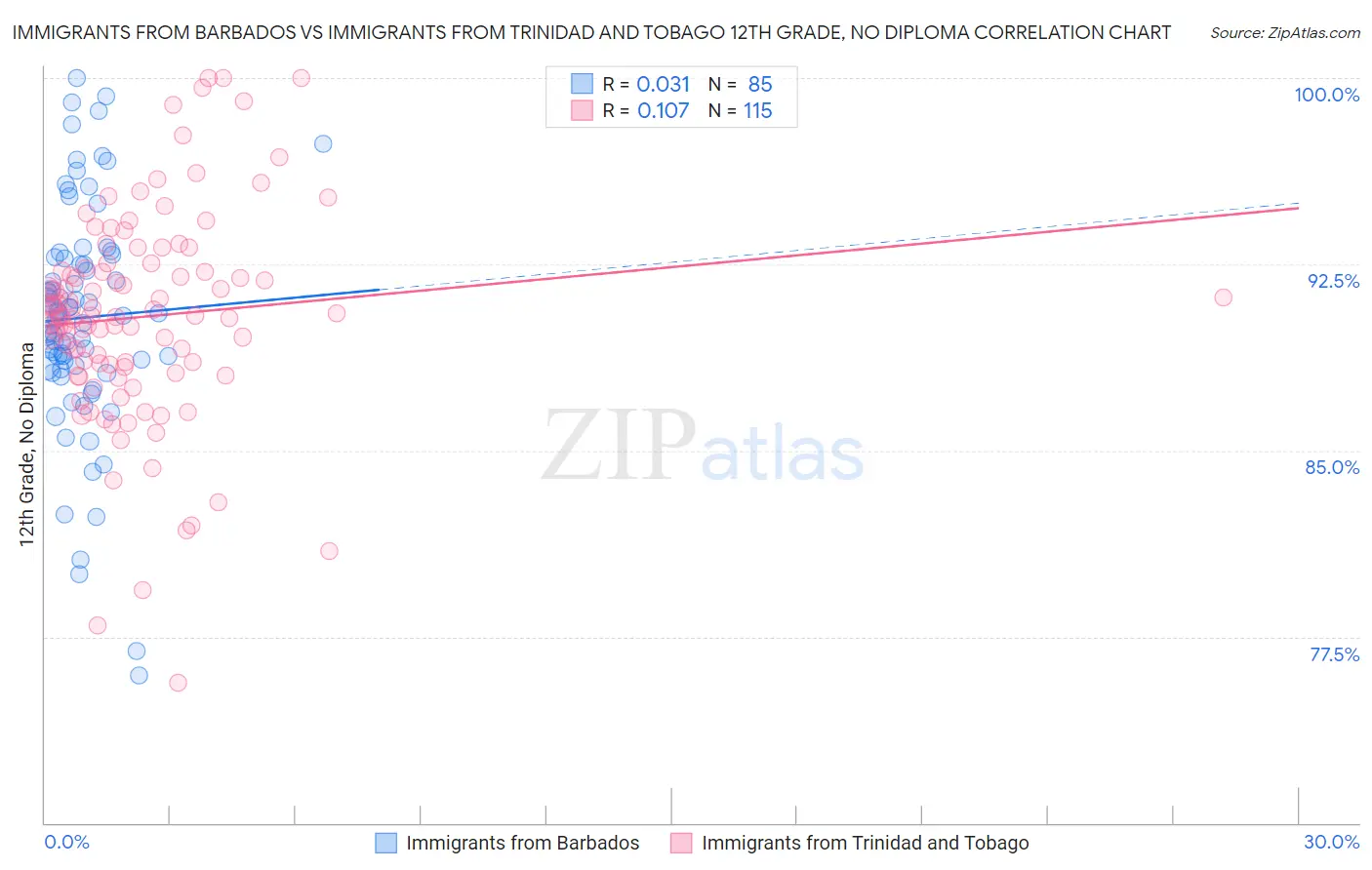 Immigrants from Barbados vs Immigrants from Trinidad and Tobago 12th Grade, No Diploma