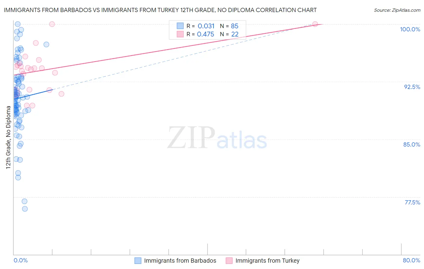 Immigrants from Barbados vs Immigrants from Turkey 12th Grade, No Diploma