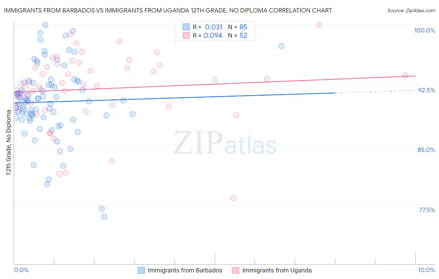 Immigrants from Barbados vs Immigrants from Uganda 12th Grade, No Diploma