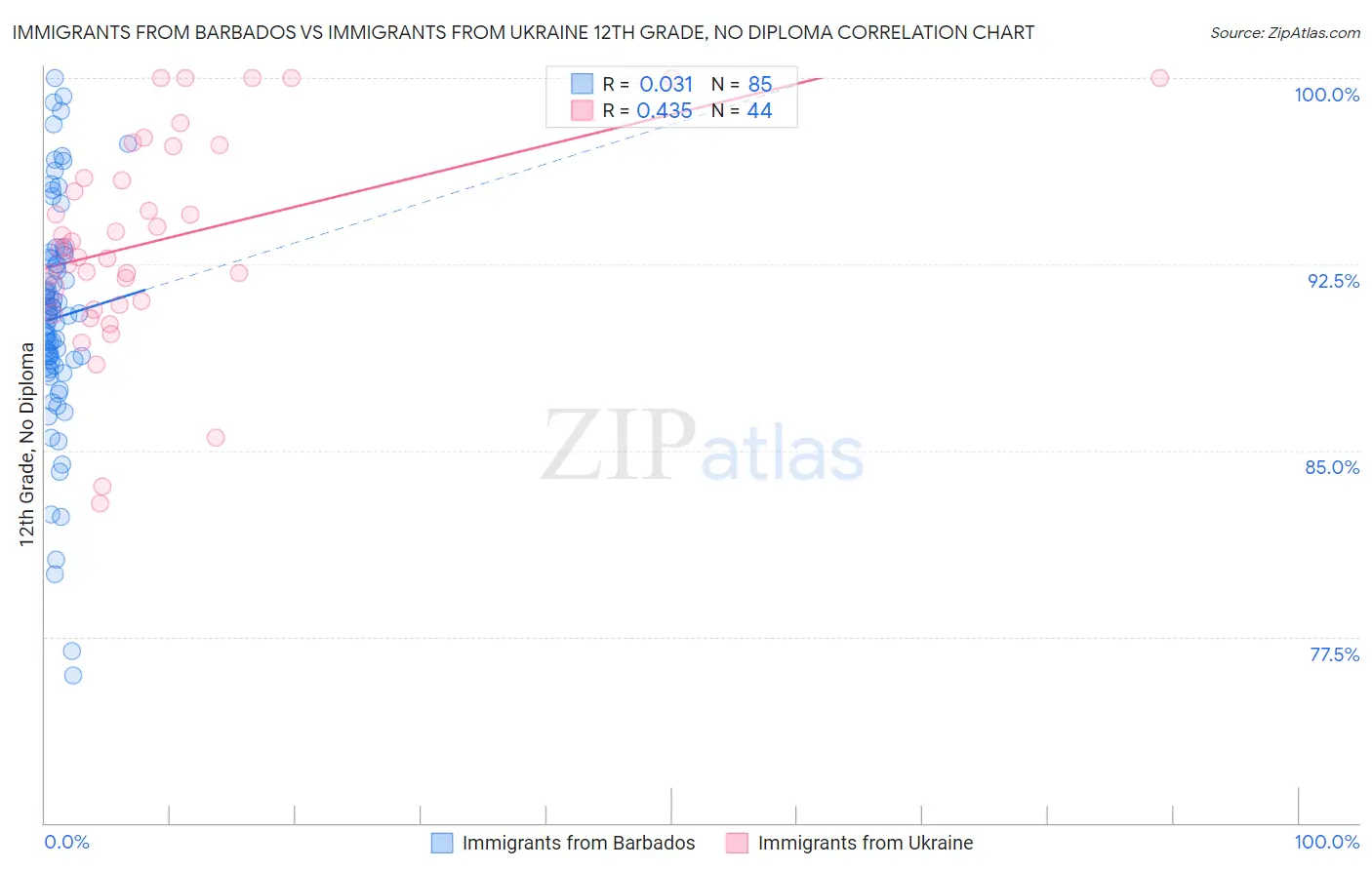 Immigrants from Barbados vs Immigrants from Ukraine 12th Grade, No Diploma
