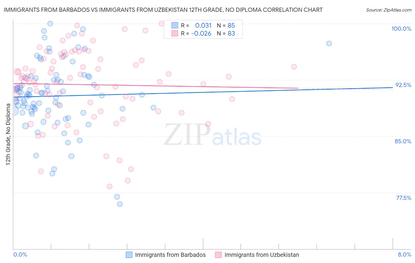 Immigrants from Barbados vs Immigrants from Uzbekistan 12th Grade, No Diploma