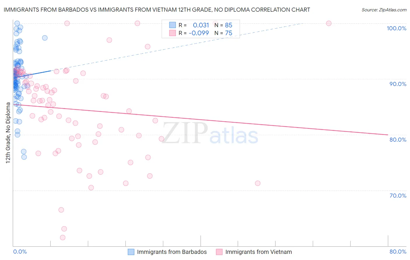 Immigrants from Barbados vs Immigrants from Vietnam 12th Grade, No Diploma
