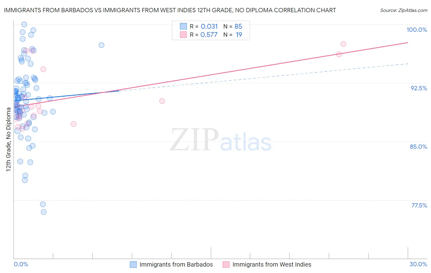Immigrants from Barbados vs Immigrants from West Indies 12th Grade, No Diploma