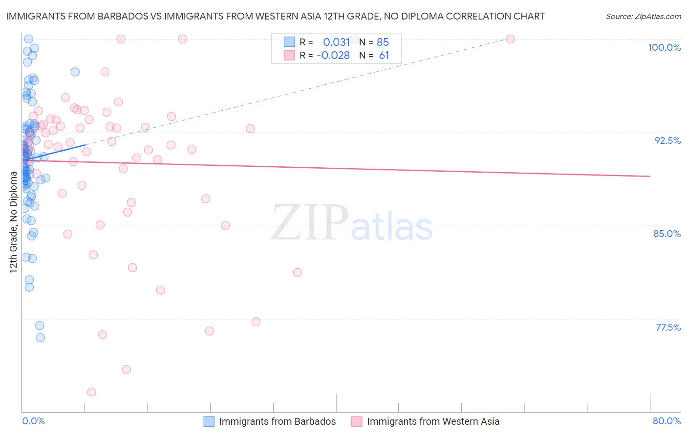Immigrants from Barbados vs Immigrants from Western Asia 12th Grade, No Diploma