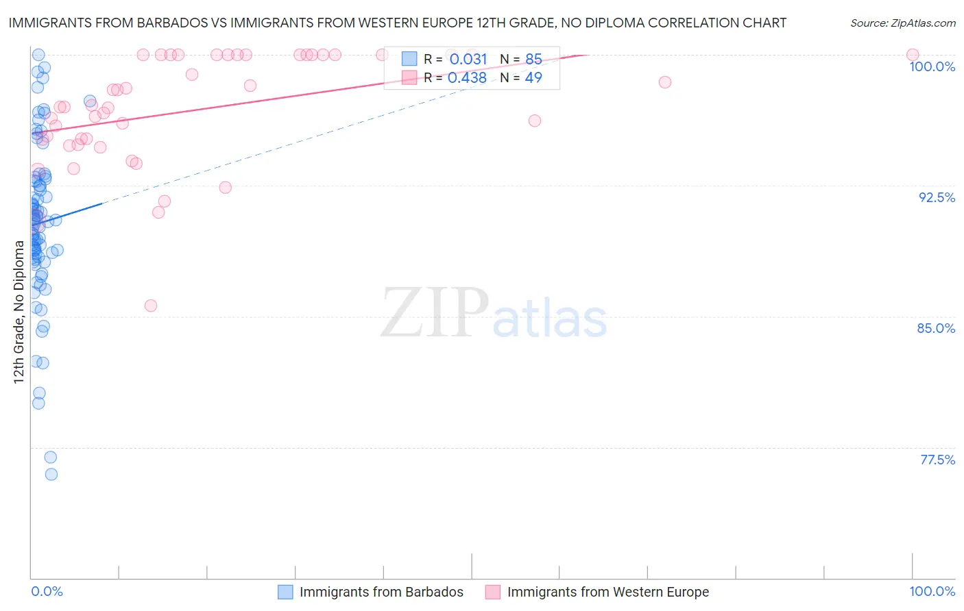 Immigrants from Barbados vs Immigrants from Western Europe 12th Grade, No Diploma