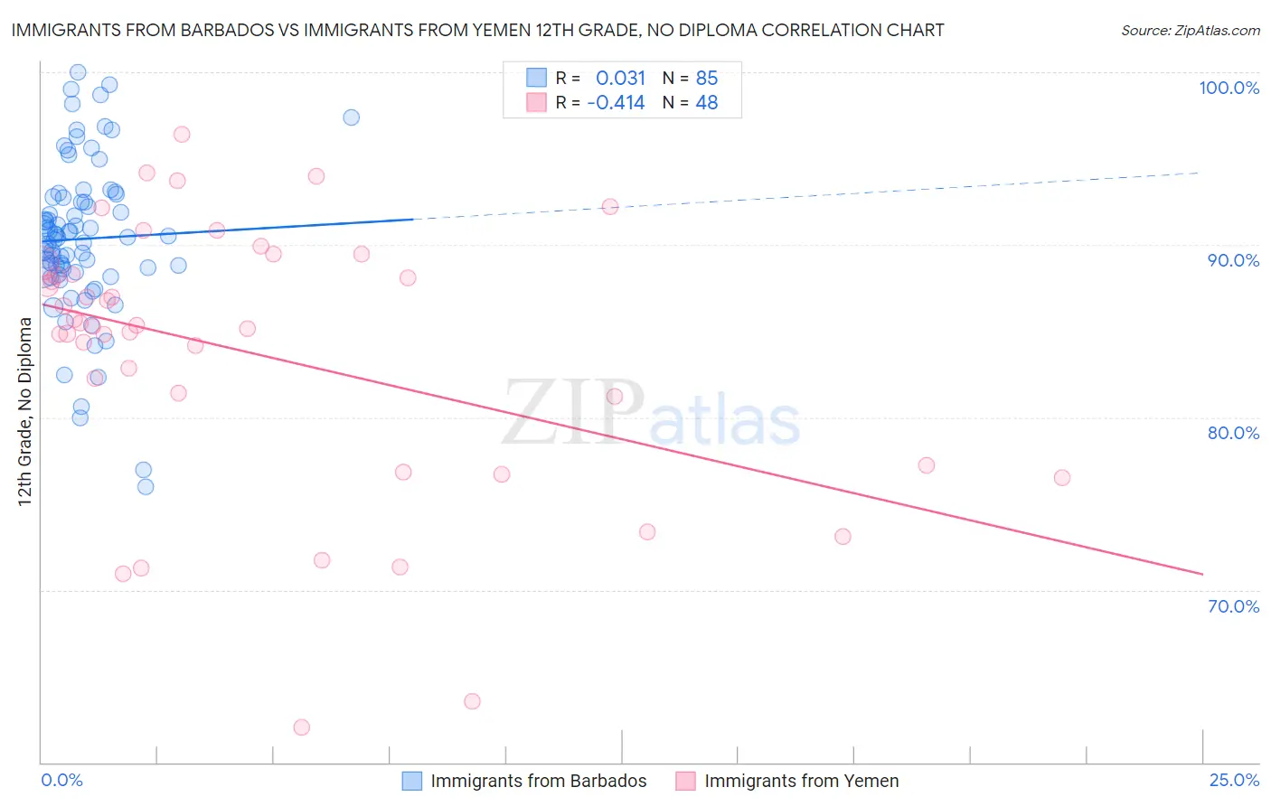 Immigrants from Barbados vs Immigrants from Yemen 12th Grade, No Diploma