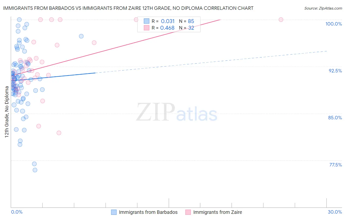 Immigrants from Barbados vs Immigrants from Zaire 12th Grade, No Diploma