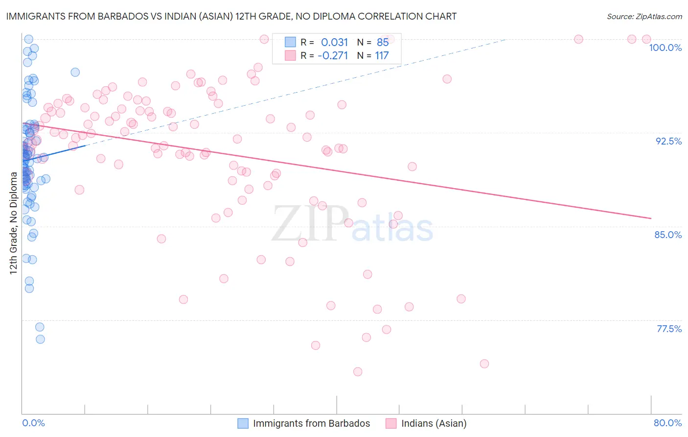 Immigrants from Barbados vs Indian (Asian) 12th Grade, No Diploma