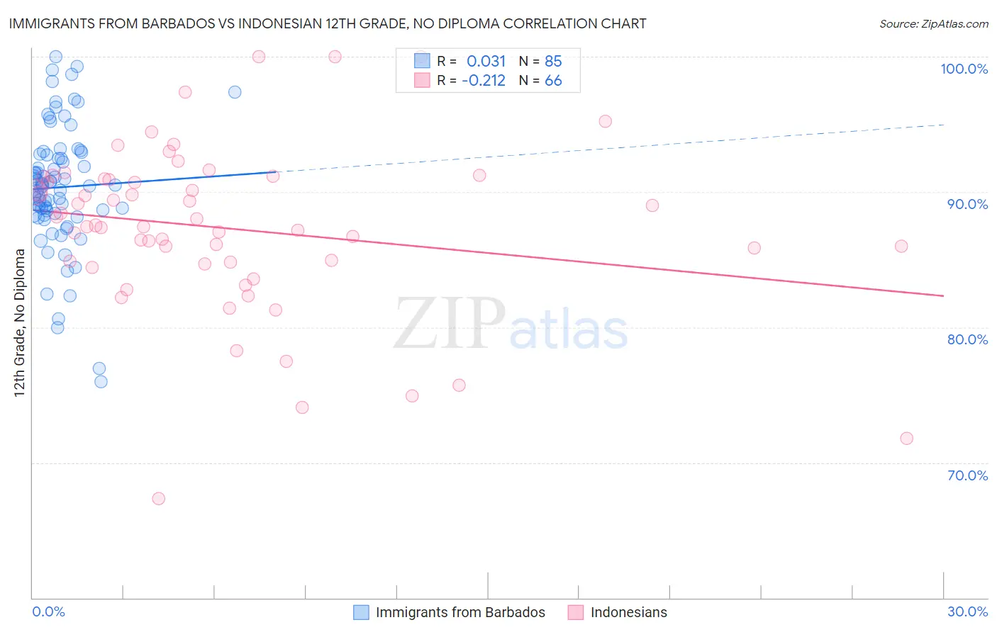 Immigrants from Barbados vs Indonesian 12th Grade, No Diploma