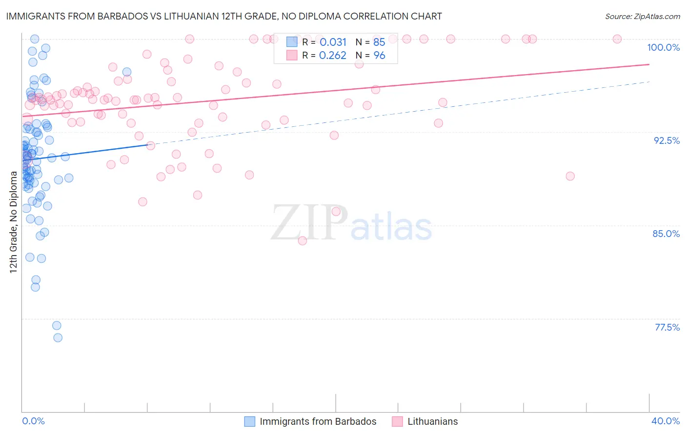 Immigrants from Barbados vs Lithuanian 12th Grade, No Diploma