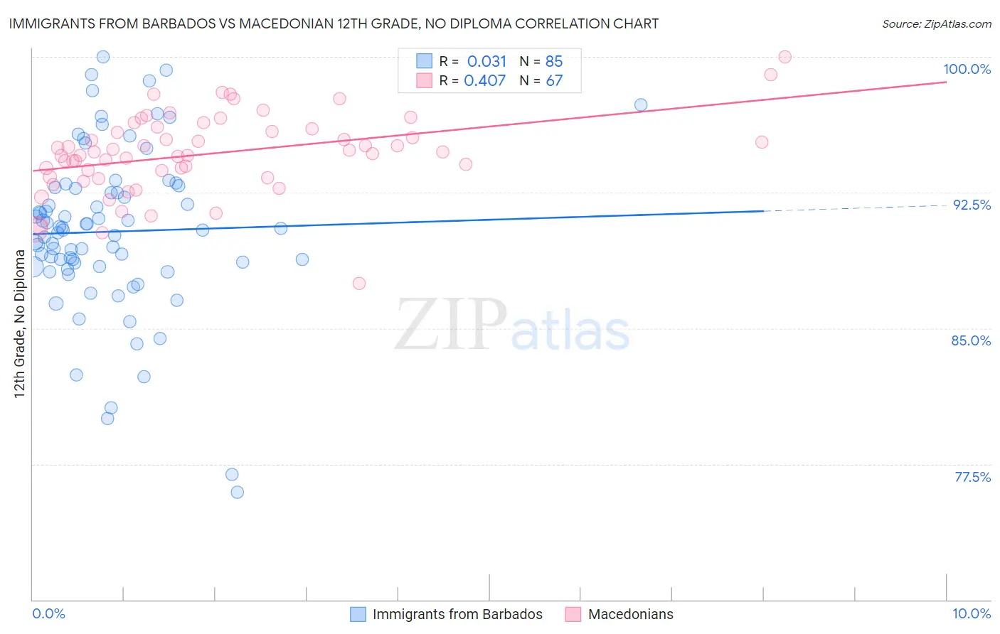 Immigrants from Barbados vs Macedonian 12th Grade, No Diploma