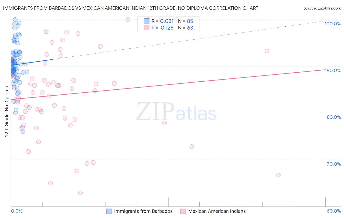 Immigrants from Barbados vs Mexican American Indian 12th Grade, No Diploma