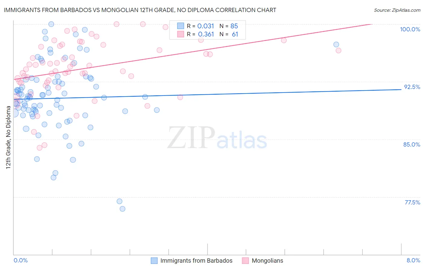 Immigrants from Barbados vs Mongolian 12th Grade, No Diploma