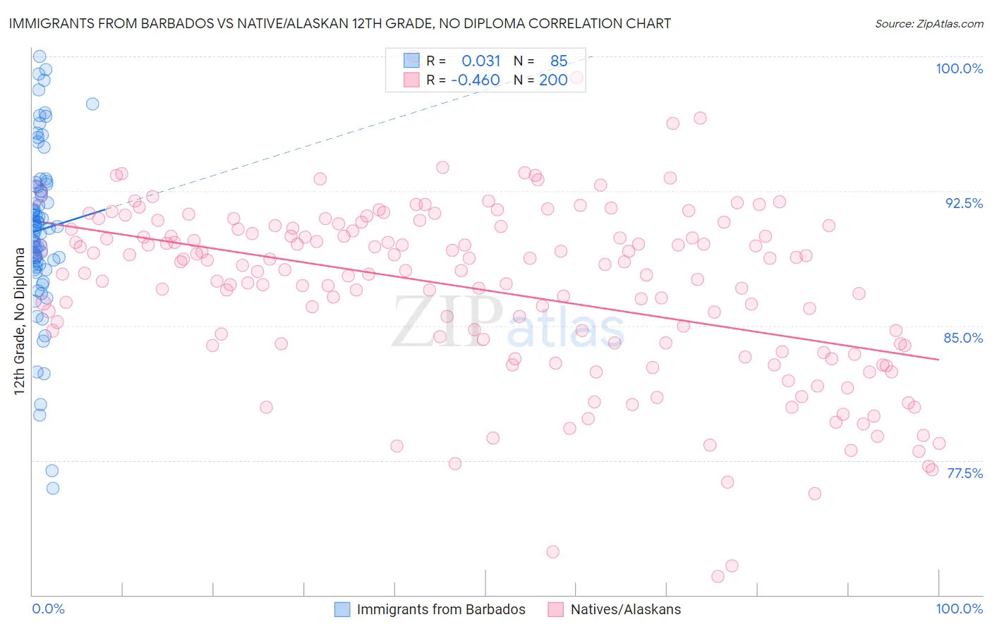 Immigrants from Barbados vs Native/Alaskan 12th Grade, No Diploma