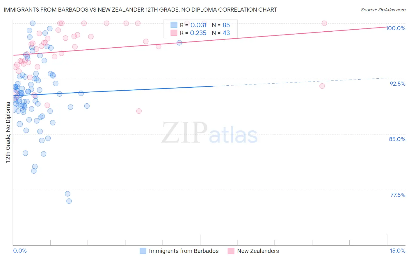 Immigrants from Barbados vs New Zealander 12th Grade, No Diploma