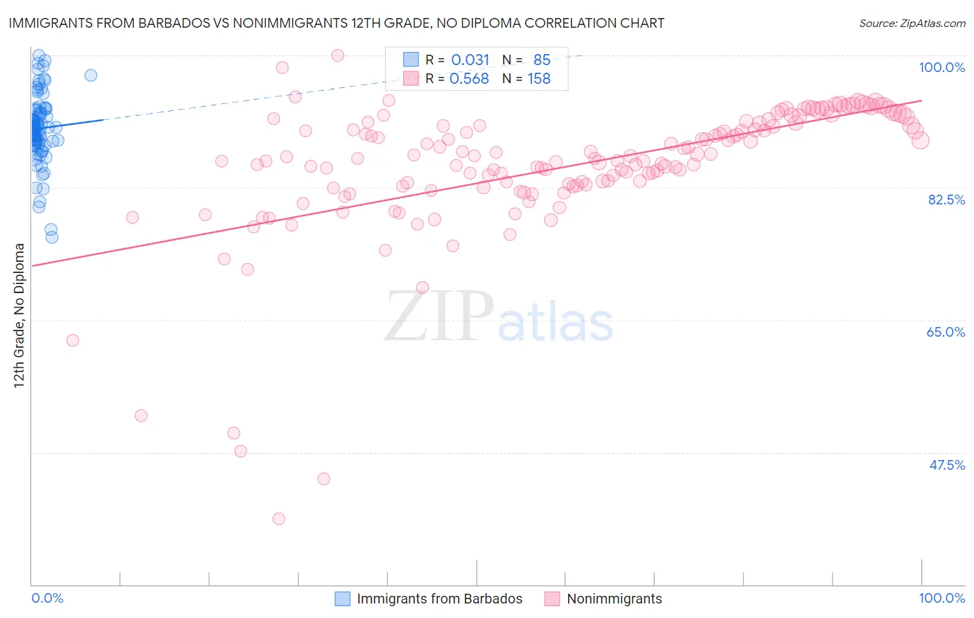 Immigrants from Barbados vs Nonimmigrants 12th Grade, No Diploma
