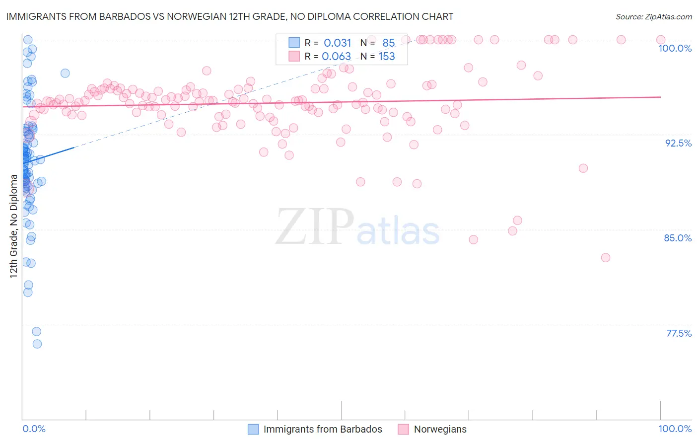 Immigrants from Barbados vs Norwegian 12th Grade, No Diploma