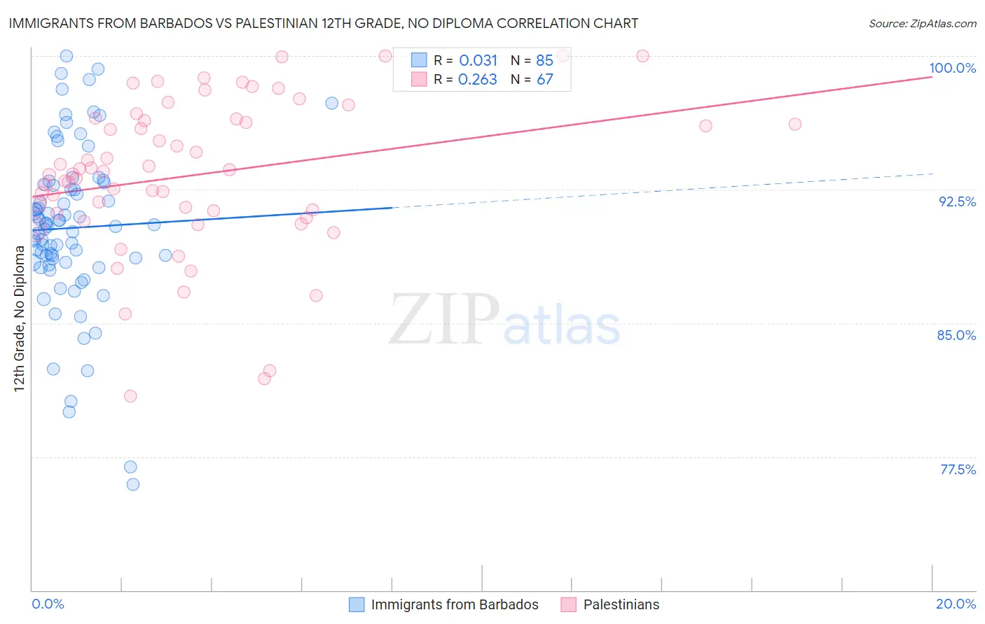 Immigrants from Barbados vs Palestinian 12th Grade, No Diploma
