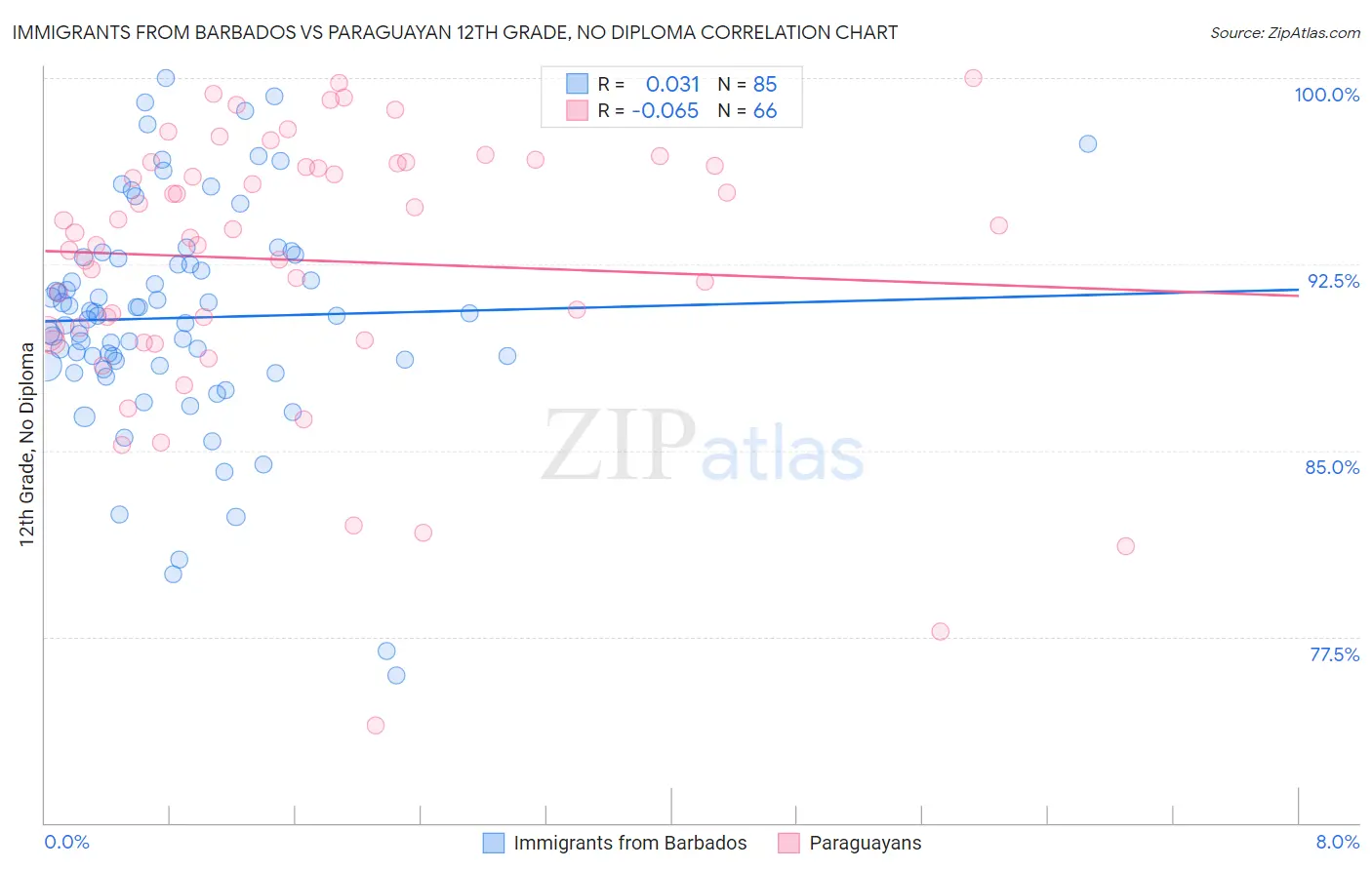 Immigrants from Barbados vs Paraguayan 12th Grade, No Diploma