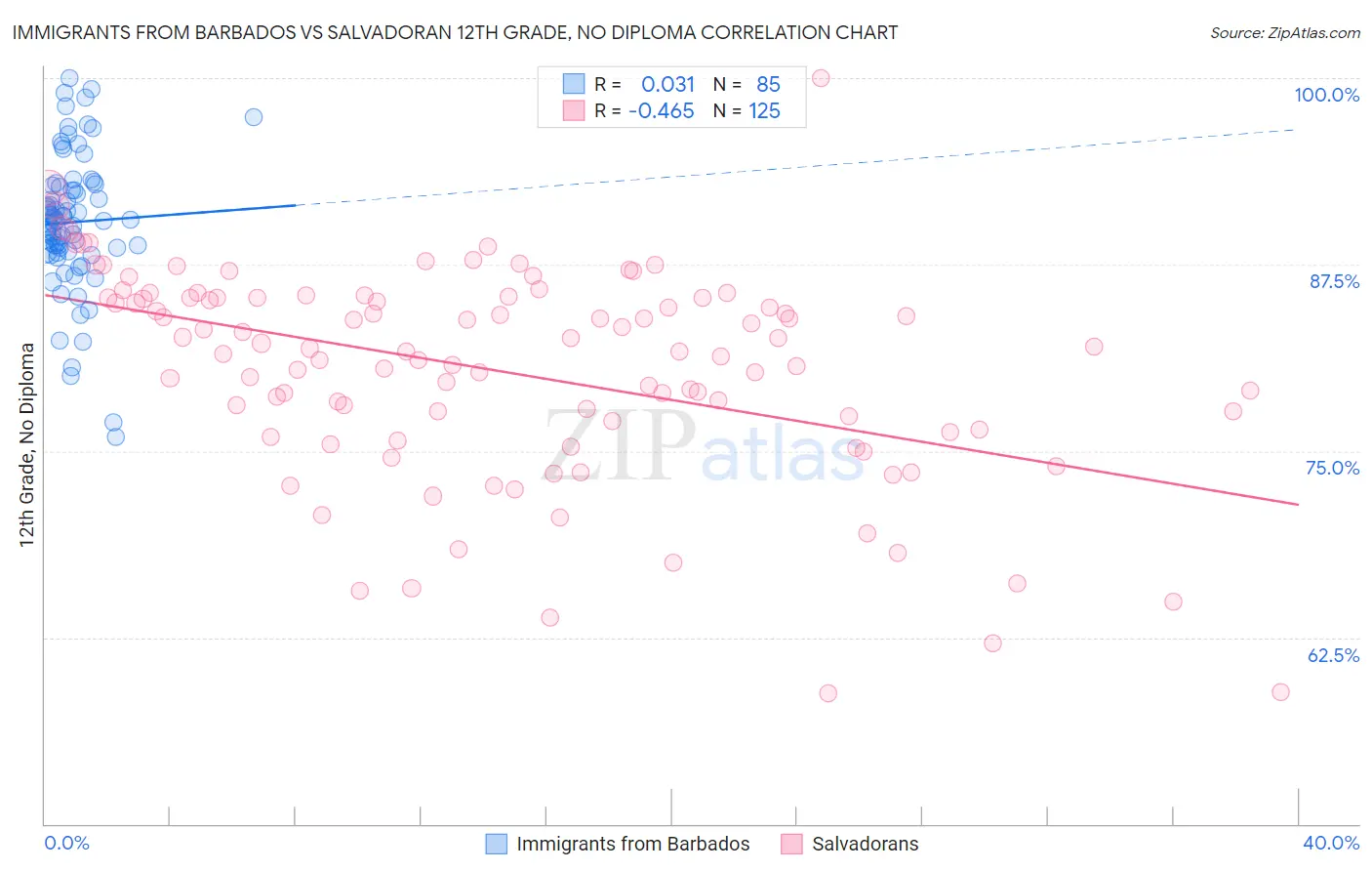 Immigrants from Barbados vs Salvadoran 12th Grade, No Diploma