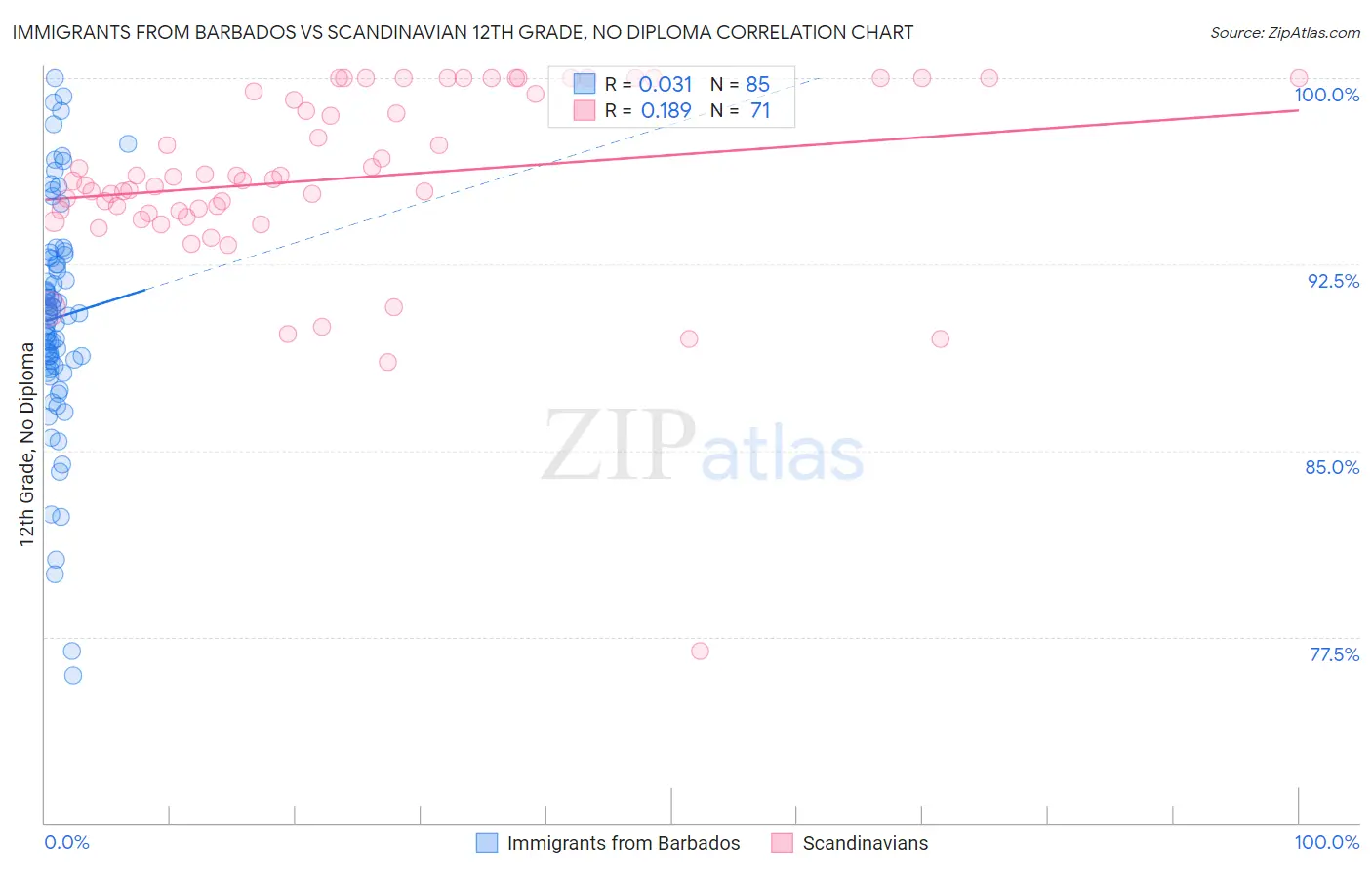 Immigrants from Barbados vs Scandinavian 12th Grade, No Diploma