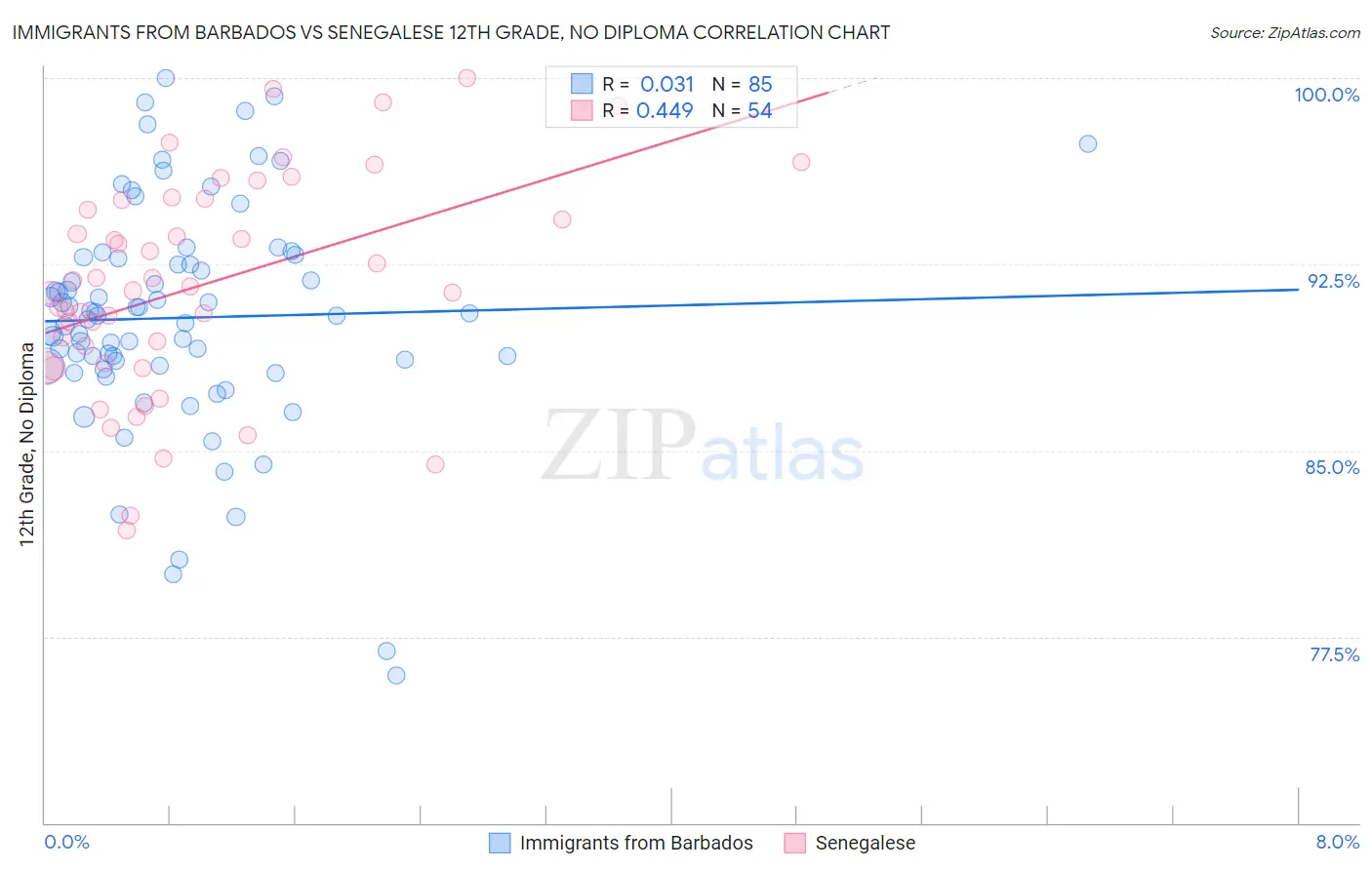 Immigrants from Barbados vs Senegalese 12th Grade, No Diploma