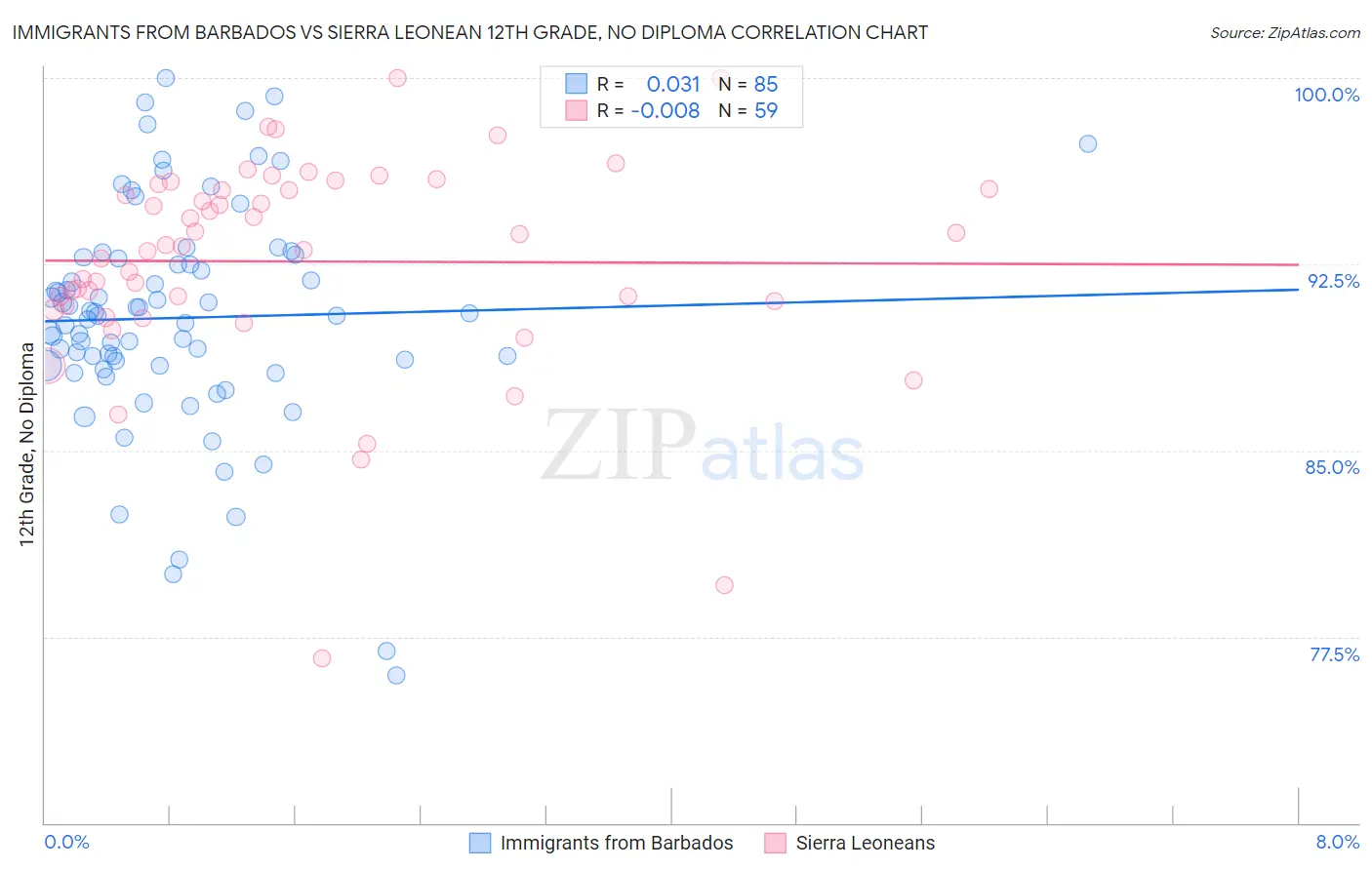 Immigrants from Barbados vs Sierra Leonean 12th Grade, No Diploma