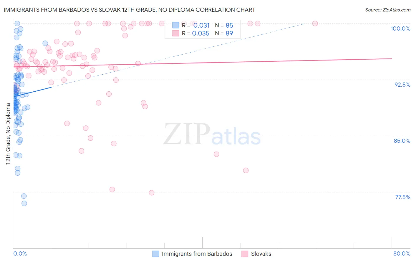 Immigrants from Barbados vs Slovak 12th Grade, No Diploma