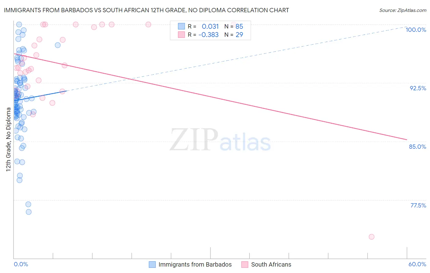 Immigrants from Barbados vs South African 12th Grade, No Diploma