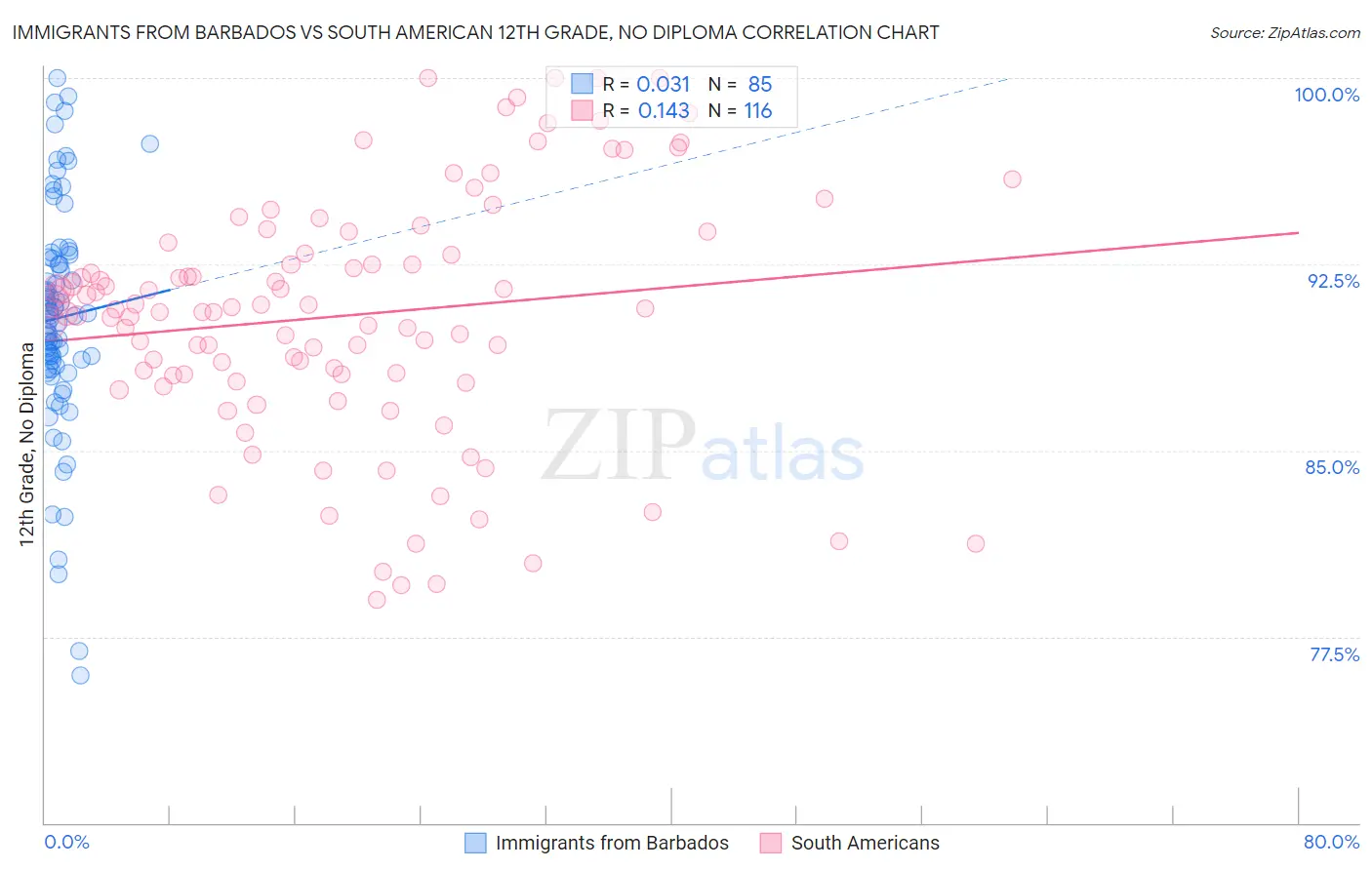 Immigrants from Barbados vs South American 12th Grade, No Diploma