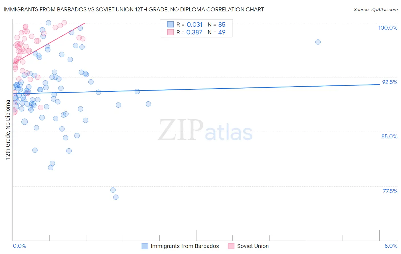 Immigrants from Barbados vs Soviet Union 12th Grade, No Diploma