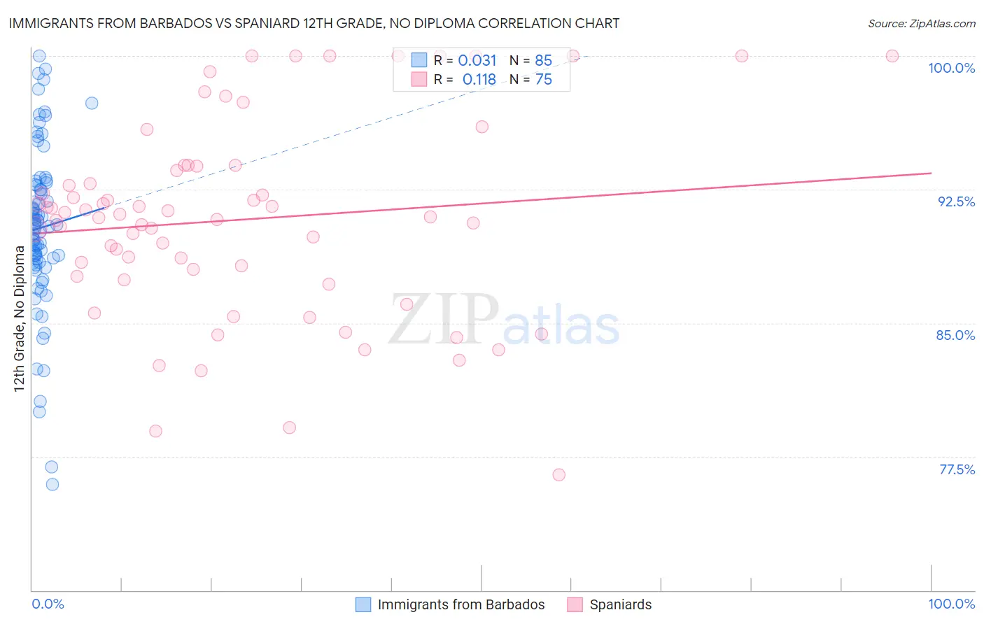 Immigrants from Barbados vs Spaniard 12th Grade, No Diploma