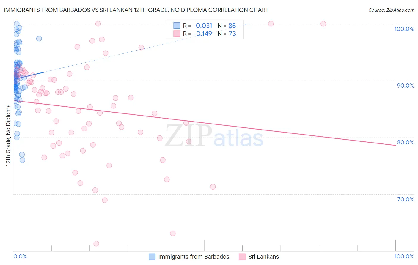 Immigrants from Barbados vs Sri Lankan 12th Grade, No Diploma
