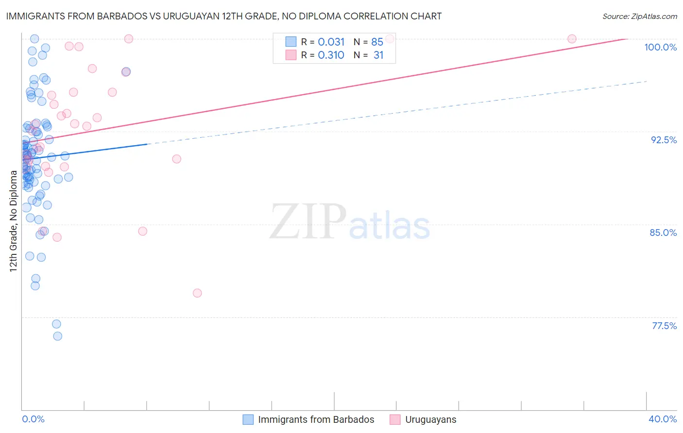 Immigrants from Barbados vs Uruguayan 12th Grade, No Diploma