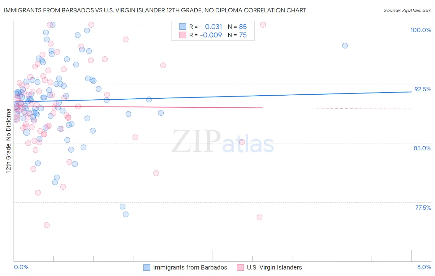 Immigrants from Barbados vs U.S. Virgin Islander 12th Grade, No Diploma