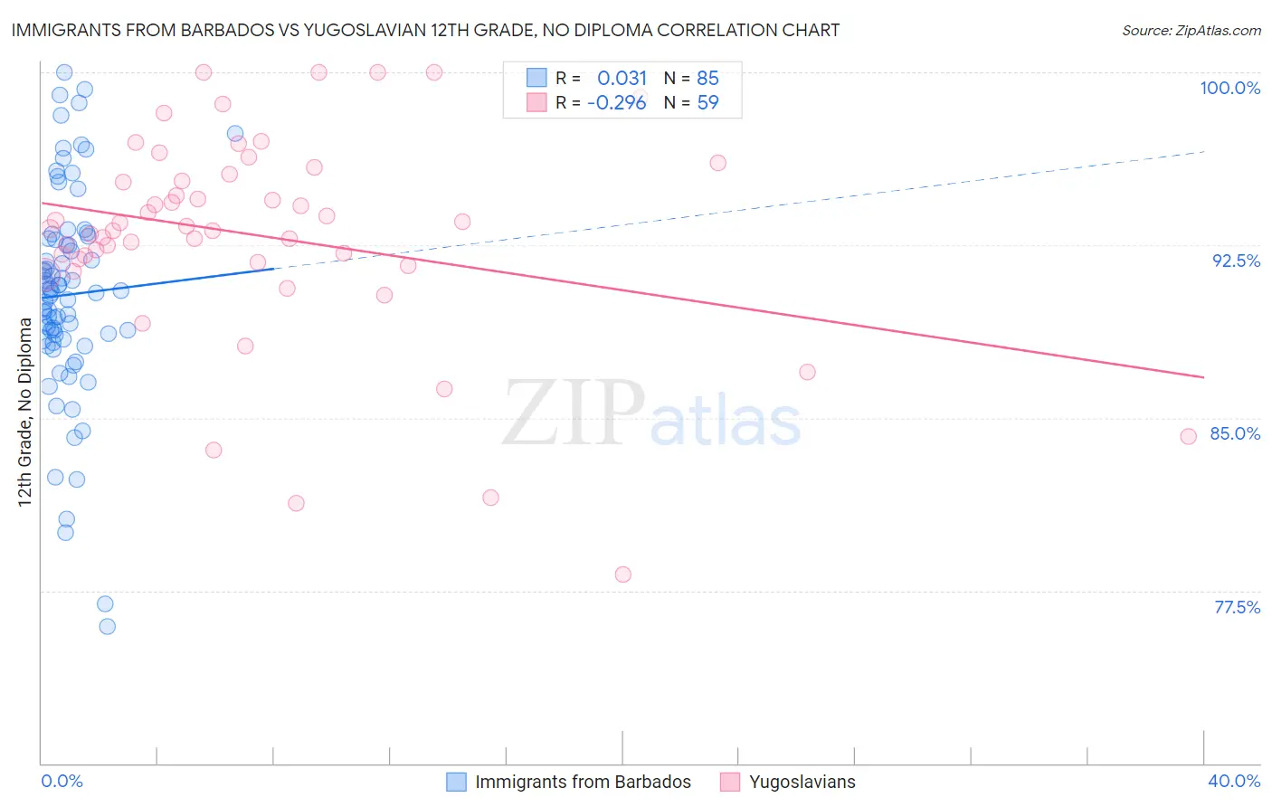 Immigrants from Barbados vs Yugoslavian 12th Grade, No Diploma