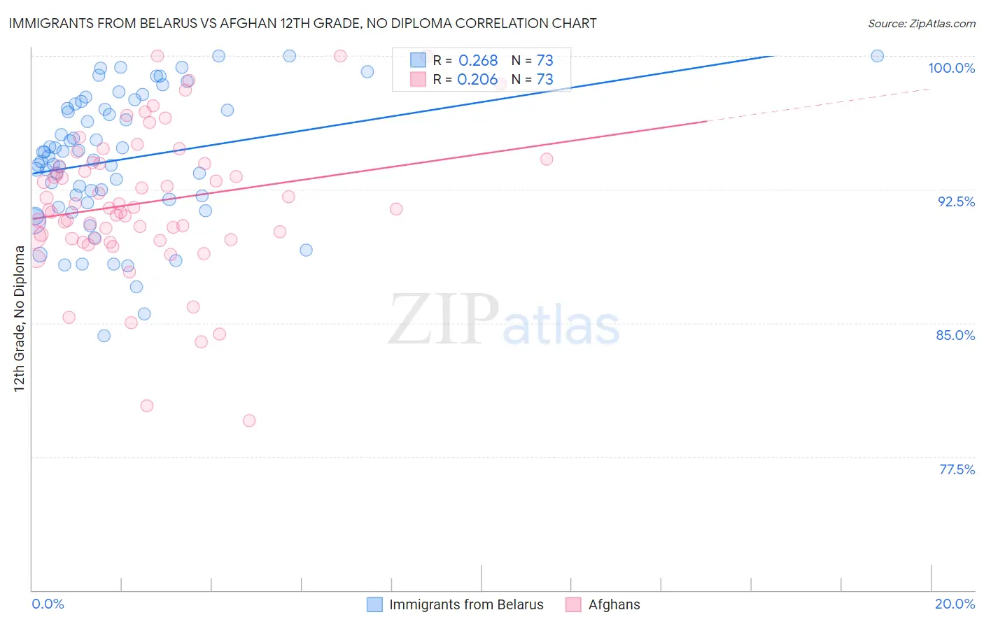 Immigrants from Belarus vs Afghan 12th Grade, No Diploma