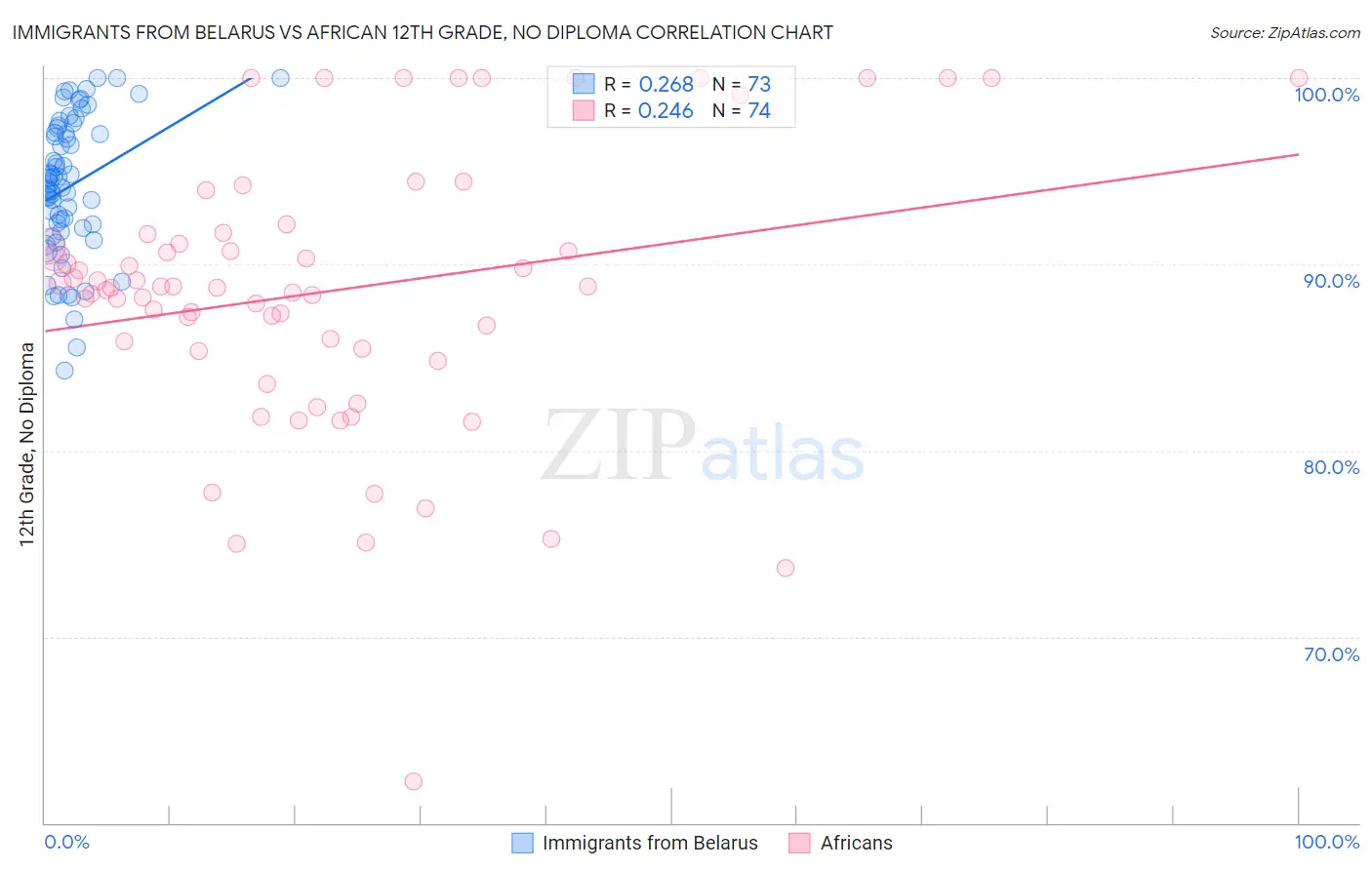 Immigrants from Belarus vs African 12th Grade, No Diploma