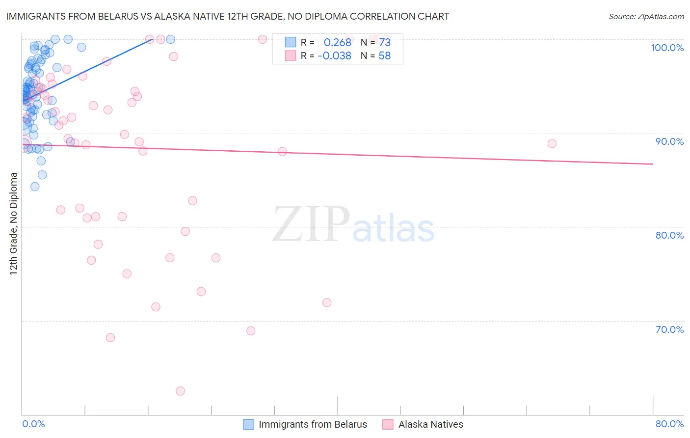 Immigrants from Belarus vs Alaska Native 12th Grade, No Diploma