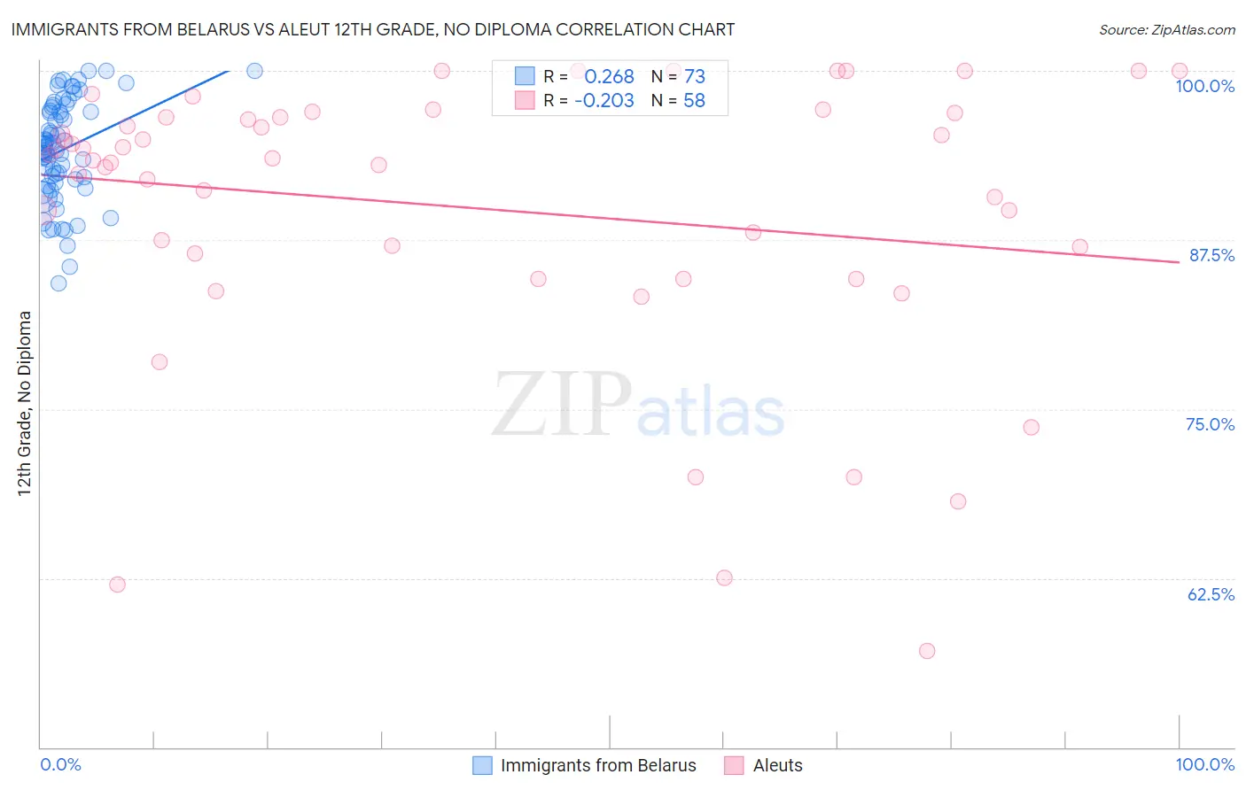 Immigrants from Belarus vs Aleut 12th Grade, No Diploma