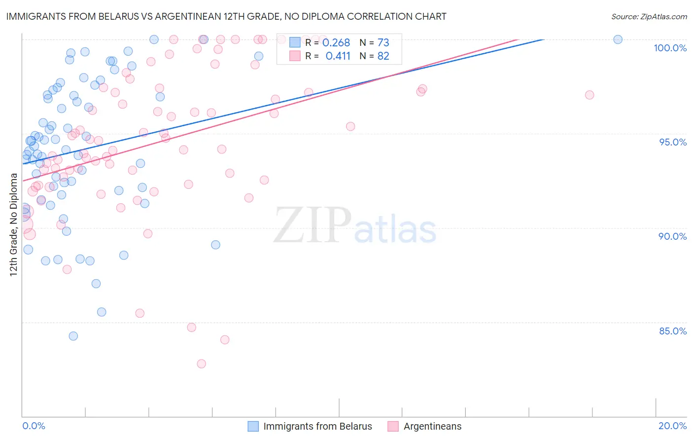 Immigrants from Belarus vs Argentinean 12th Grade, No Diploma