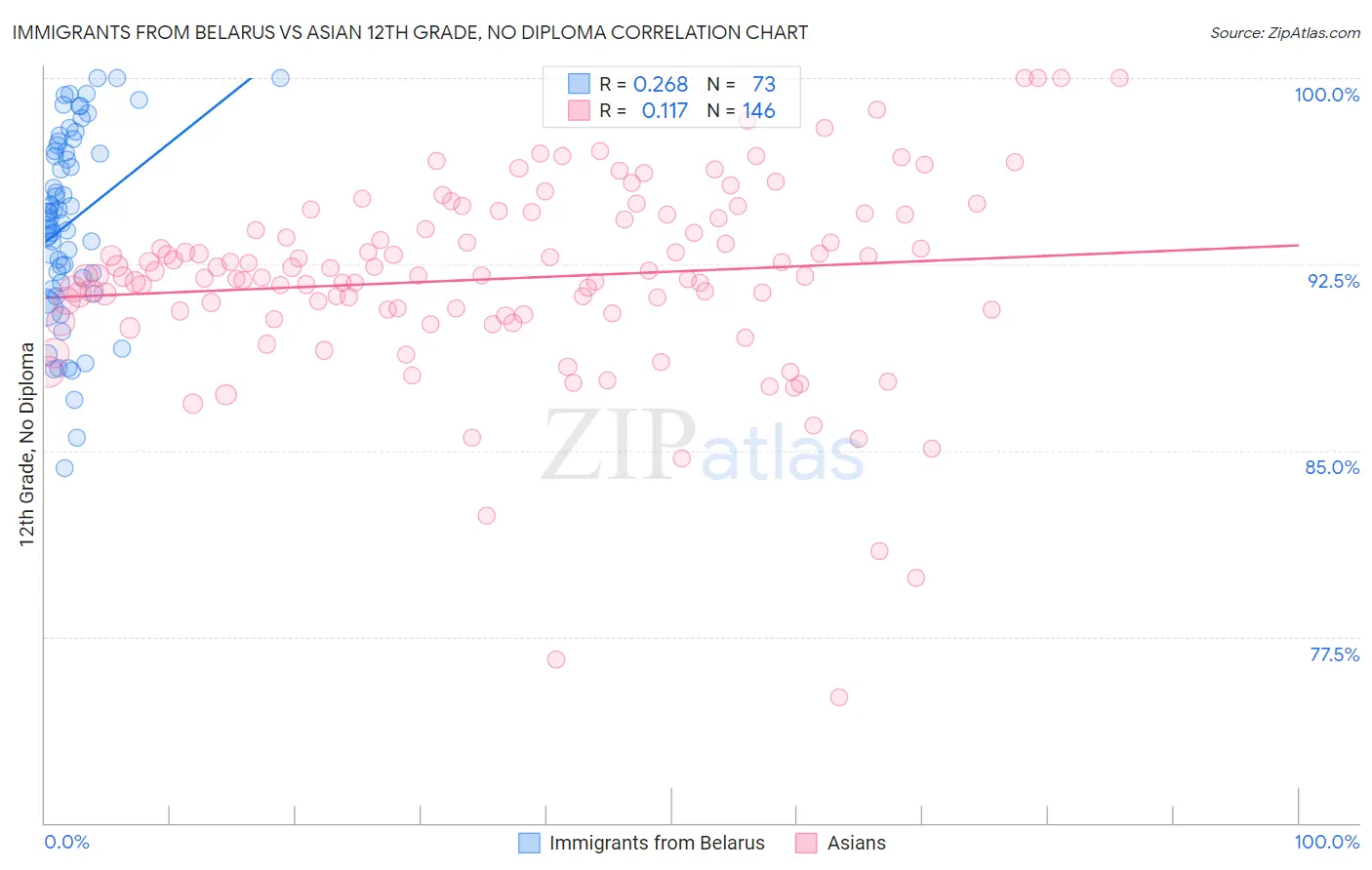 Immigrants from Belarus vs Asian 12th Grade, No Diploma