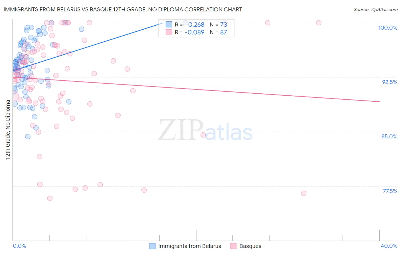 Immigrants from Belarus vs Basque 12th Grade, No Diploma