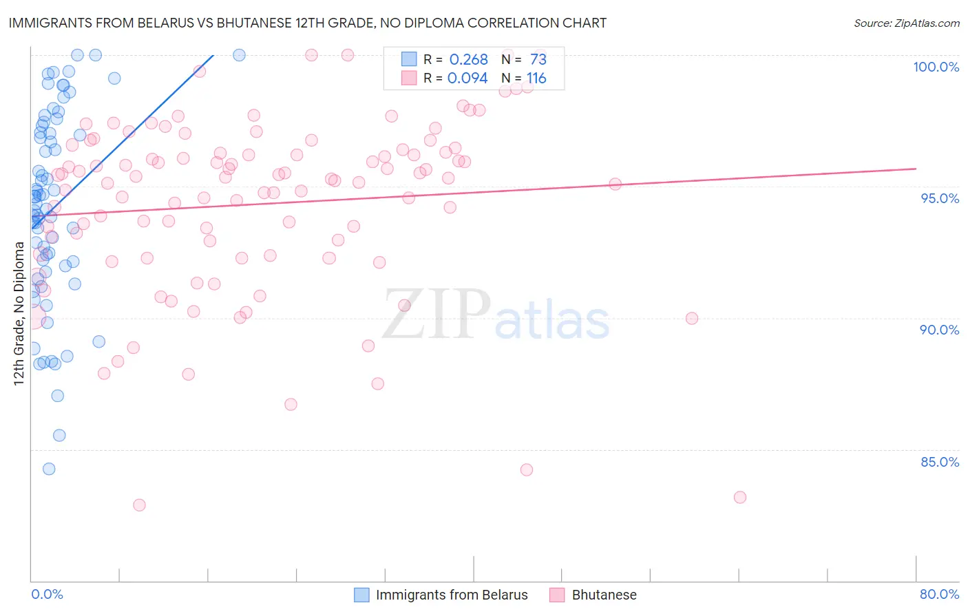 Immigrants from Belarus vs Bhutanese 12th Grade, No Diploma