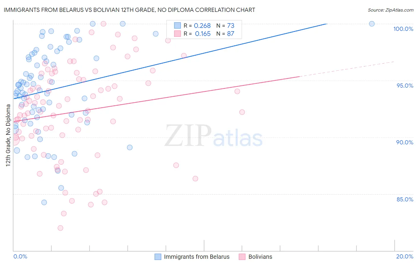 Immigrants from Belarus vs Bolivian 12th Grade, No Diploma