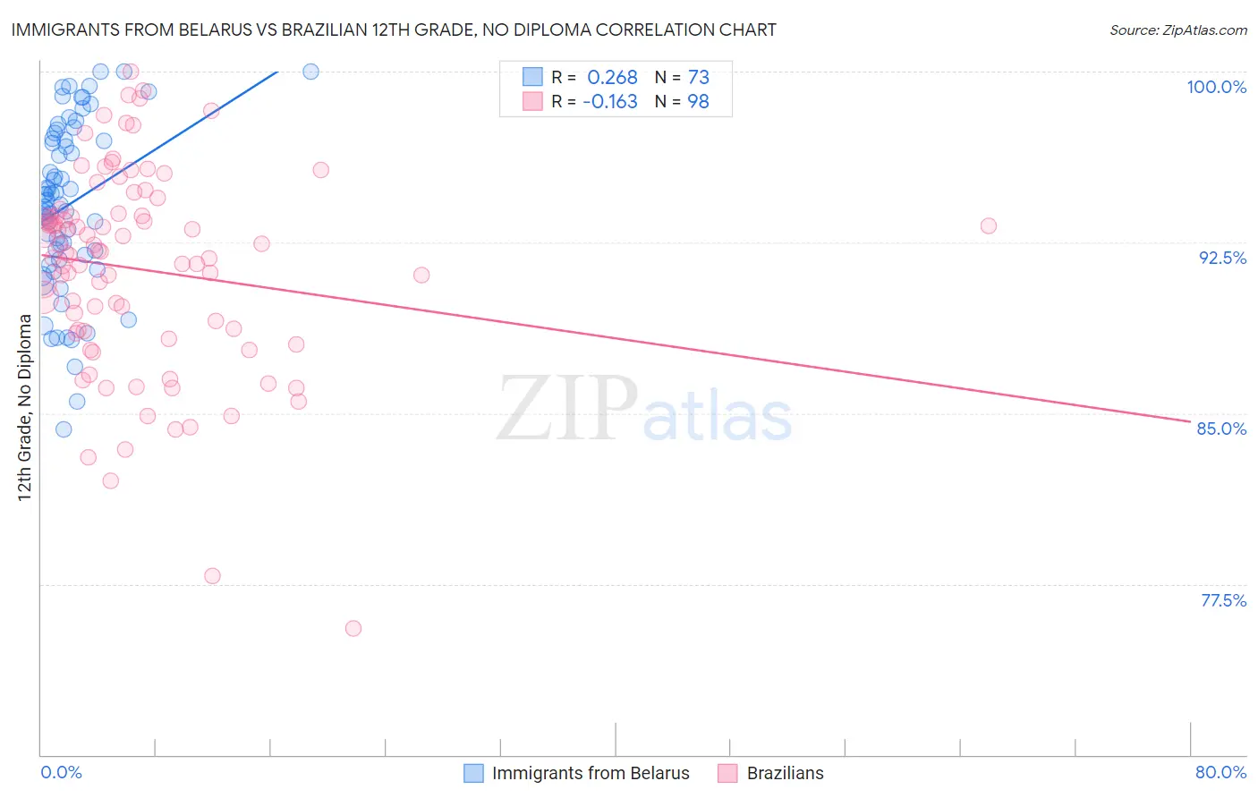 Immigrants from Belarus vs Brazilian 12th Grade, No Diploma
