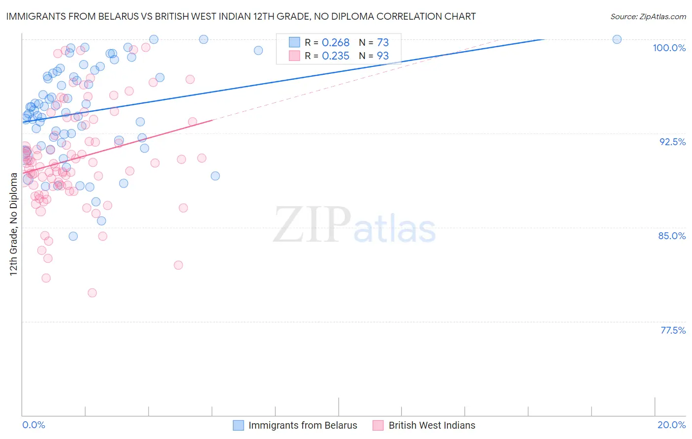 Immigrants from Belarus vs British West Indian 12th Grade, No Diploma